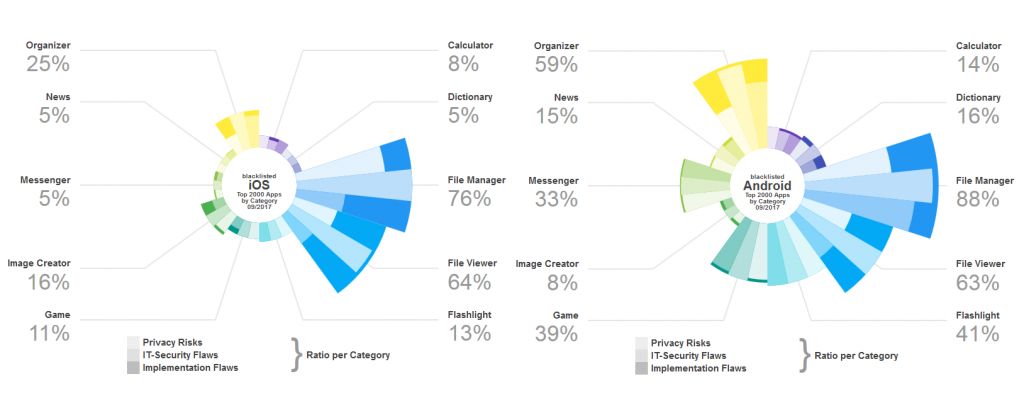 Chart of blacklisted apps per category, Appicaptor Security Index 2017