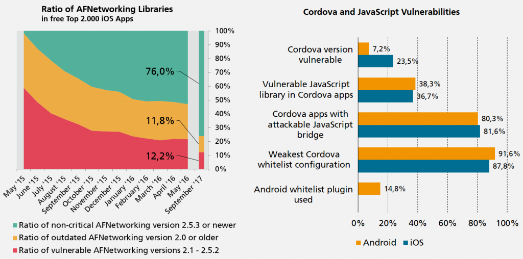 AFNetworking and Cordova usage statistics