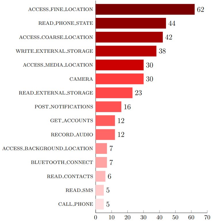 Top 15 of piggybacked permissions in the top 1000 Android apps, by the number of occurrence in non-obfuscated libraries