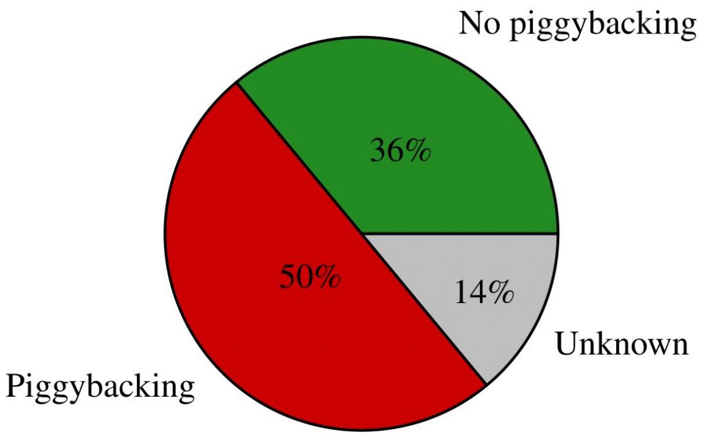 Pie chart showing a 36% fraction with no piggybacking, 50% piggybacking and 14% unknown behavior of 851 different libraries.