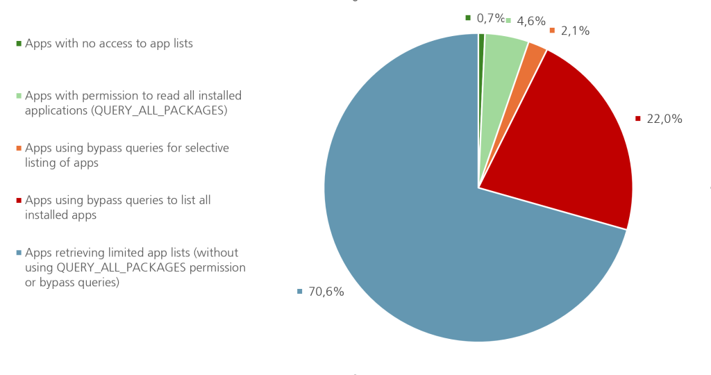 A pie chart visualizing how Android apps access the list of installed applications. The largest blue segment, 70.6%, represents apps that retrieve only limited app lists without using the QUERY_ALL_PACKAGES permission or bypass queries. The red segment, 22.0%, shows apps with explicit permission to read all installed applications via QUERY_ALL_PACKAGES. Smaller segments illustrate less common behaviors: 4.6% of apps use bypass queries to list all installed apps, 2.1% use bypass queries for selective app listing, and 0.7% of apps have no access to app lists at all. This chart highlights how widespread installed apps permission bypass is used in android.
