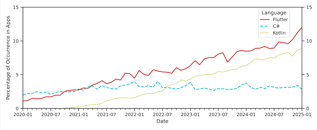 Emergence of new languages and cross-platform technologies in the iOS app store.