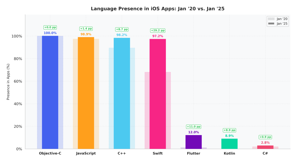 Detected languages in the monthly app samples January 2020 - January 2025.